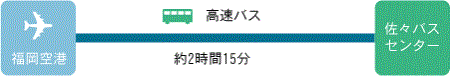 福岡空港から佐々（高速バス利用）