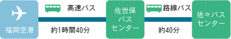 福岡から佐世保まで高速バスを、佐世保から佐々まで路線バスを利用の場合