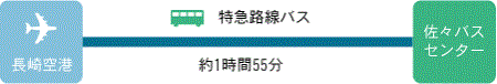 福岡空港から佐々（JR利用）