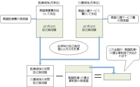 高額医療・介護合算制度支給額算出方法