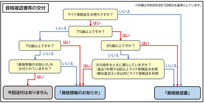 資格確認書交付図