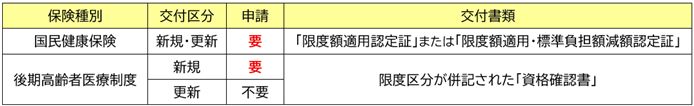 限度額適用認定証等の交付表